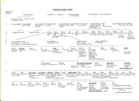 Farrant Family Tree – Leigh & District Historical Society